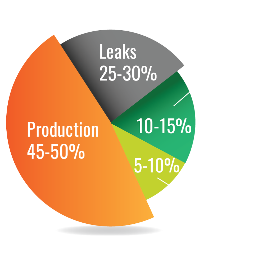 air audit- where is compressed air wasted